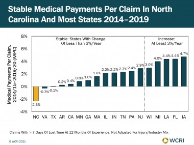 medical-payments-per-workers-compensation-claim-stable-in-north-carolina-lower-than-the-median-in-18-state-study