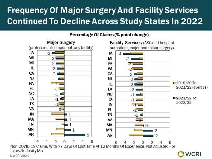 wcri-utilization-of-medical-care-for-workers-with-injuries-continues-to-decline3