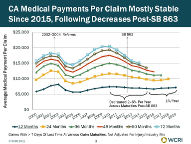 Medical Payments per Workers’ Compensation Claim in California Stable