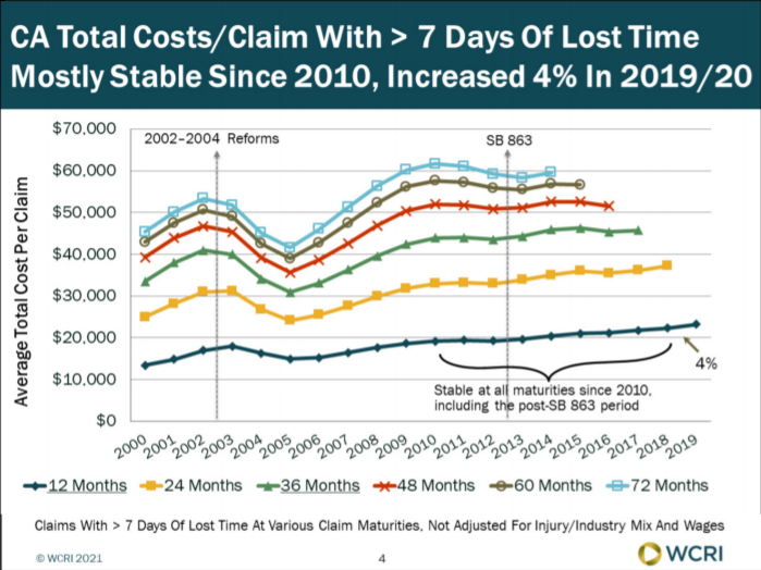 Total Workers’ Compensation Claim Costs Mostly Stable in California