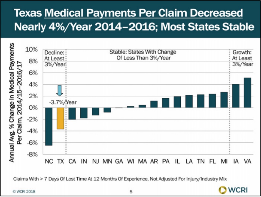 Texas Workers’ Compensation Medical Costs per Claim Decreased Since 2014, Finds WCRI Study image
