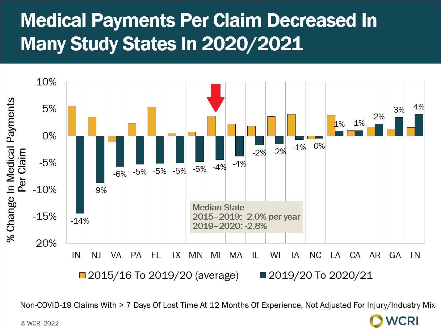 Medical Payments per Workers’ Compensation Claim in Michigan Decreased