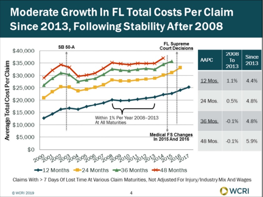 Average Florida Workers’ Compensation Claim Cost Grew Moderately, WCRI Study Shows, Citing