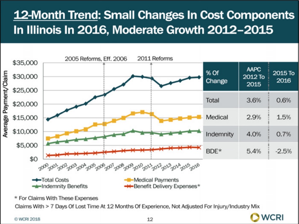 Illinois’ Total Cost per Workers’ Compensation Claim Grew 1 To 3 Percent Annually In Recent Years, WCRI Study Finds image