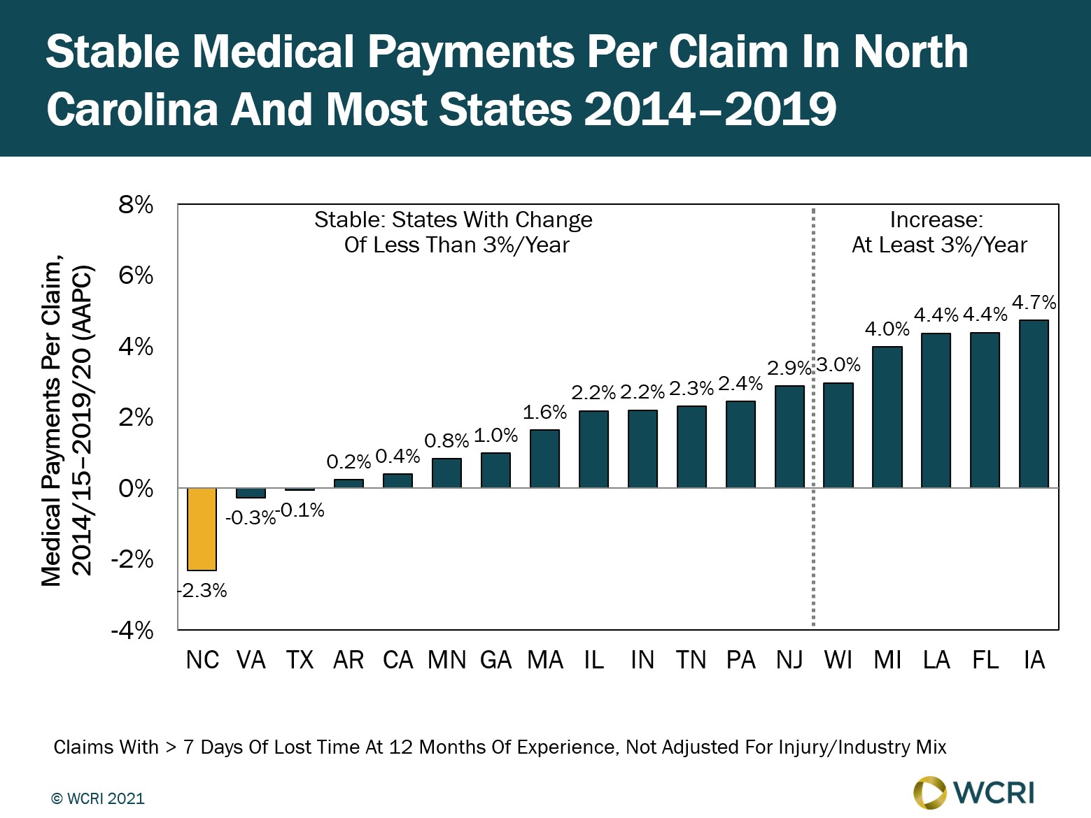 Medical Payments per Workers’ Compensation Claim Stable in North