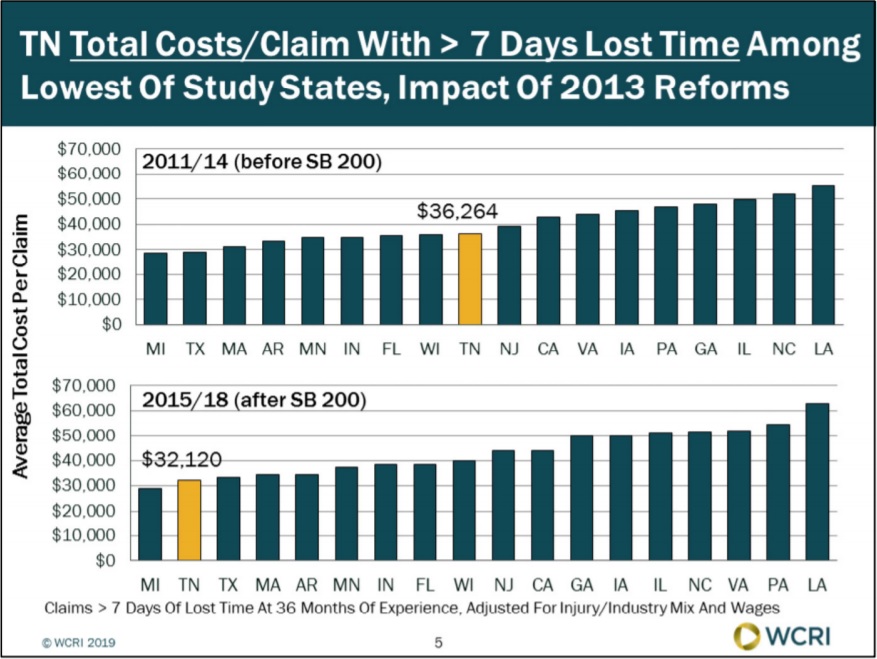 Average Total Cost of Tennessee Workers’ Compensation Claim Among Lowest of Study States