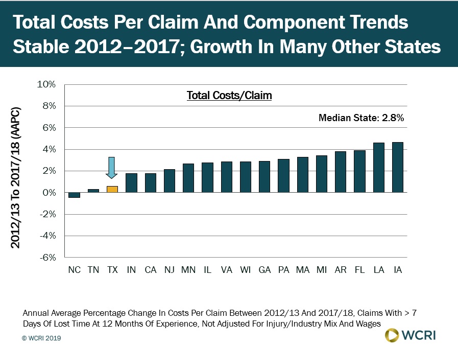 Average Total Cost of a Texas Workers’ Compensation Claim Was Stable ...