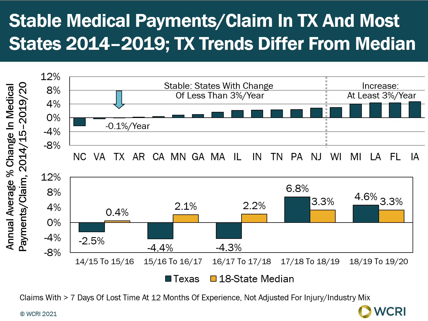 Medical Payments per Workers’ Compensation Claim Stable in Texas; Lower