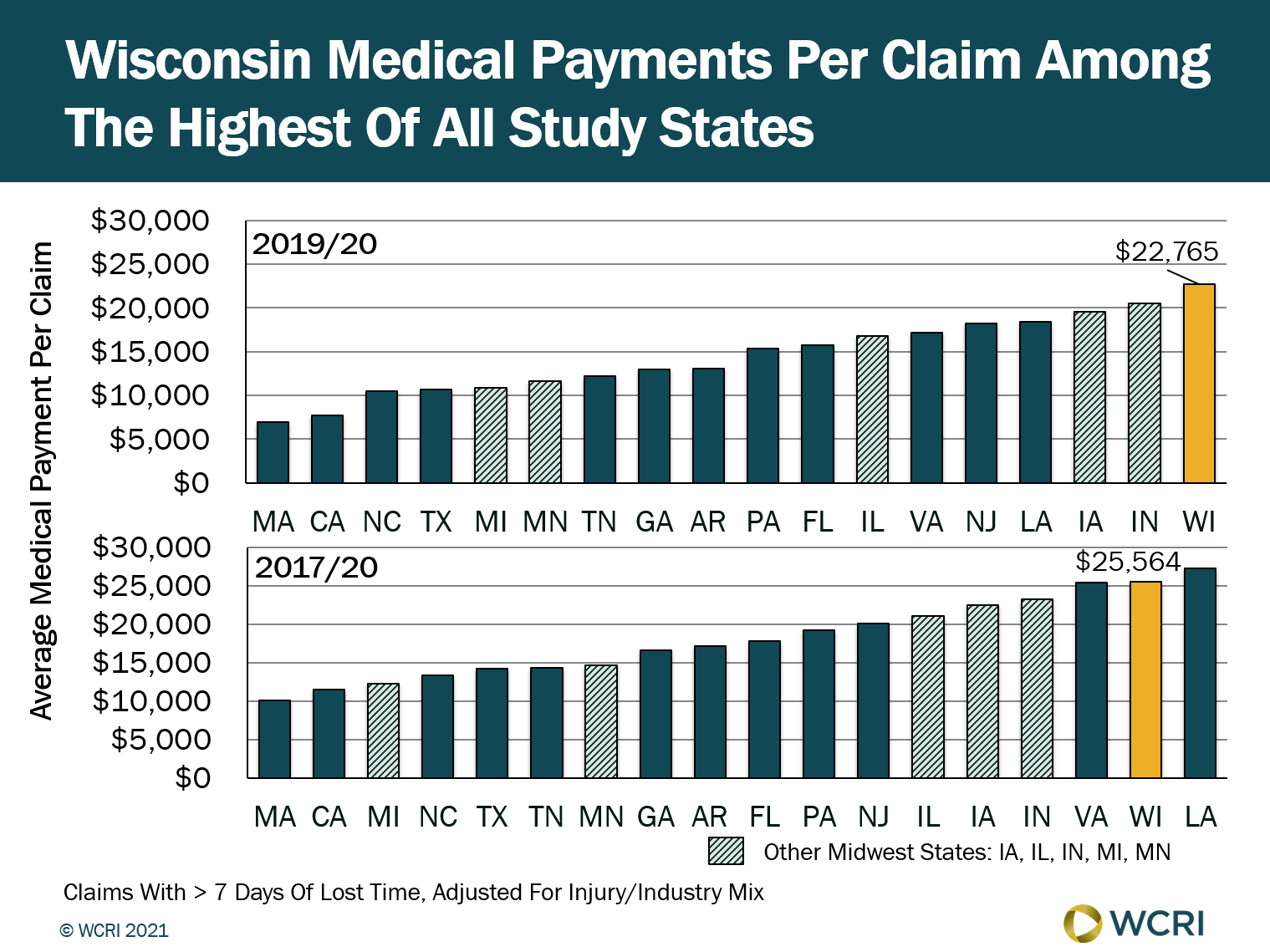 Medical Payments per Workers’ Compensation Claim in Wisconsin among